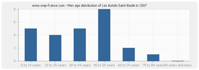 Men age distribution of Les Autels-Saint-Bazile in 2007